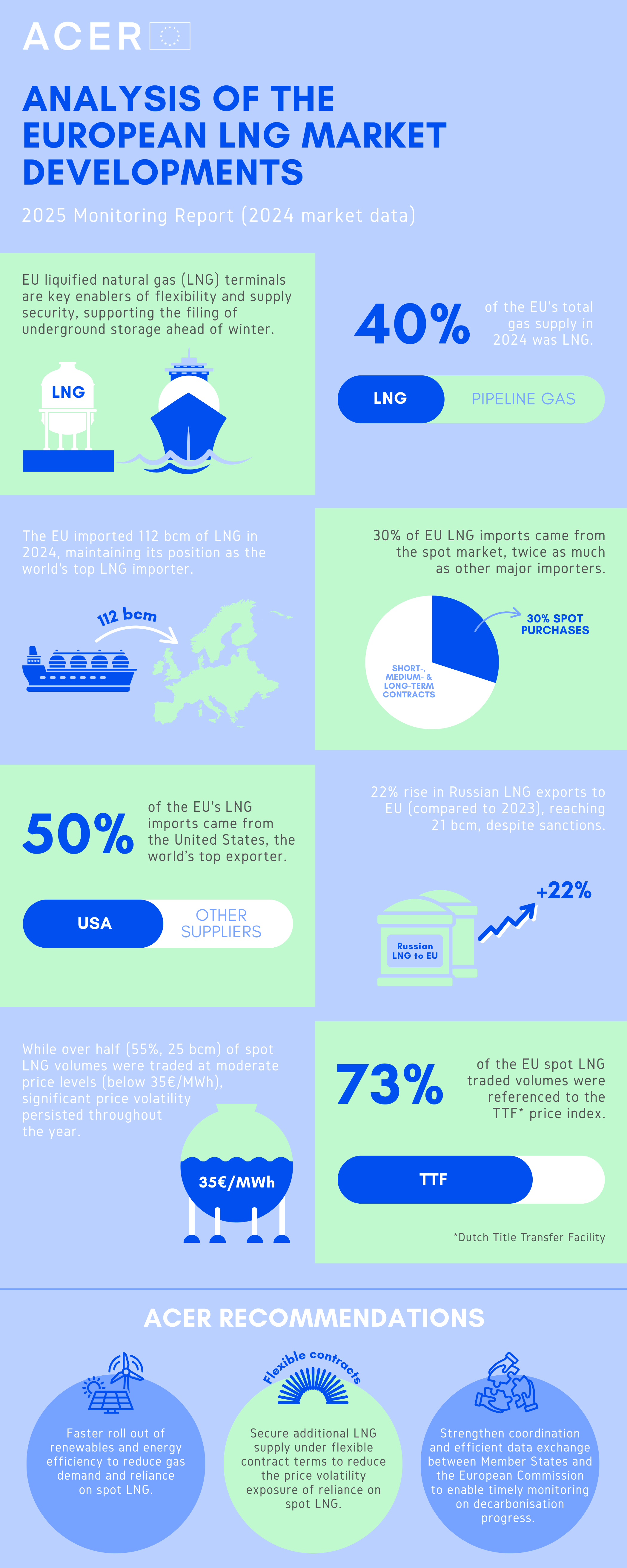 Analysis of the European LNG market developments - 2025 Monitoring Report